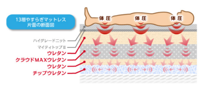 13層やすらぎマットレス
