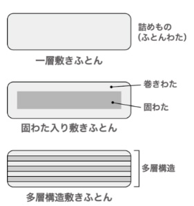 3層構造や多層構造