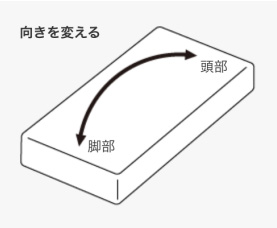 ローテーション