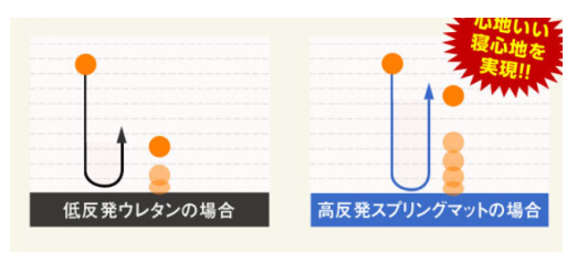 中芯を高反発スプリングマットに変えた