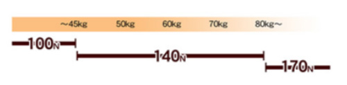 100Nと140Nと170Nの3種類の硬さ