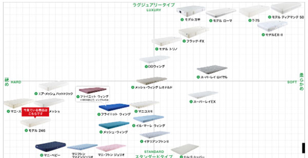 マニフレックスの中では硬め