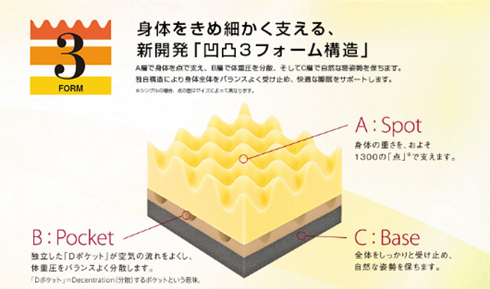 スリープ スパに採用されている「三層構造」