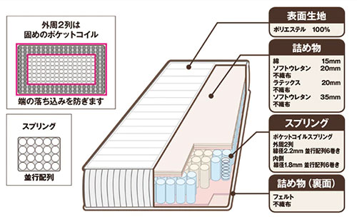 ラテックスC2は、外周2列に硬めのコイルを使用