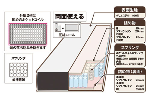 表裏両方にウレタンを詰めている