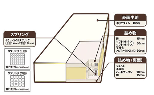 上段に径の小さいコイルを並べる