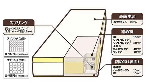 身体が沈み込まないようにしっかりとサポートする作り