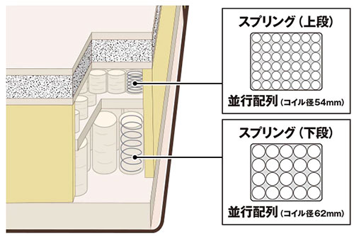 P3-03は、外側をウレタンフォームで囲む