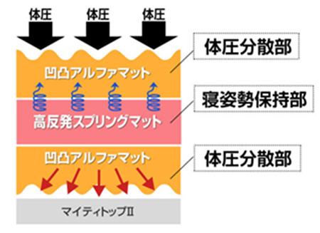 凸凹加工で体圧分散