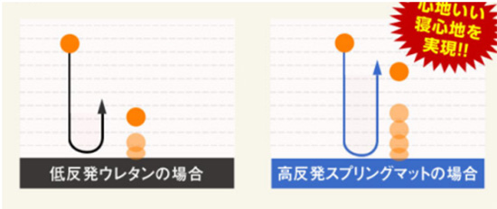 寝返りが楽にできる