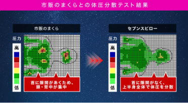 左は市販の羽まくら。右がセブンスピロー