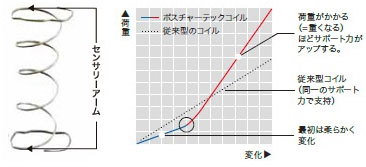 ポスチャーテックコイル