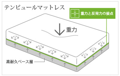 体温と体圧に反応して体にフィット