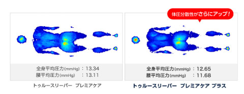 プレミアケアシリーズ史上最高のマットレス