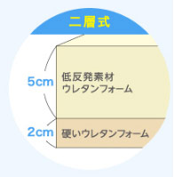 底あたりを防ぐ「二層式」になっている