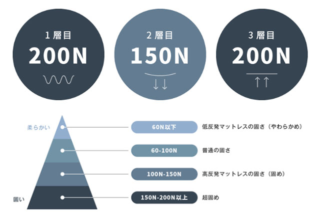 日本人に合わせたやや固めの高反発マットレス