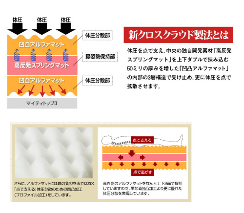 雲のやすらぎプレミアムもモットンも、体圧分散性に優れたマットレス