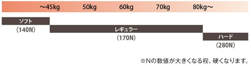 モットン硬さ目安