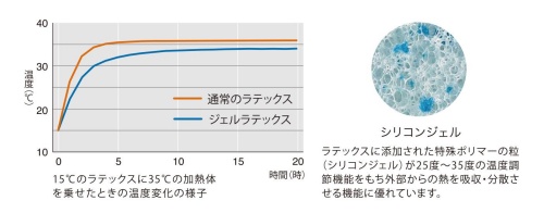 ジェルラテックス