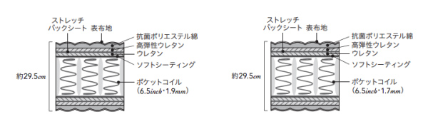 唯一の違いは、ポケットコイルの太さ