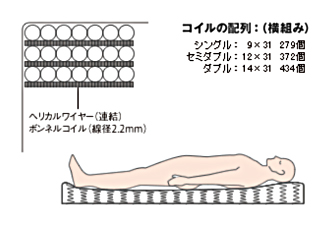 ポケットコイル のマットレスより硬め