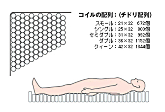 >高密度ポケットコイル マットレス