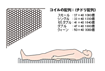 増量タイプ超高密度ポケットコイル マットレス