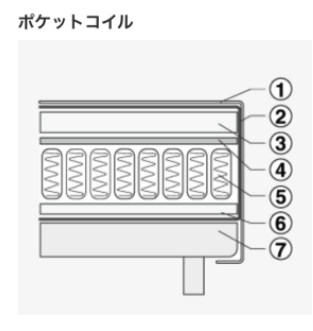 ポケットコイル