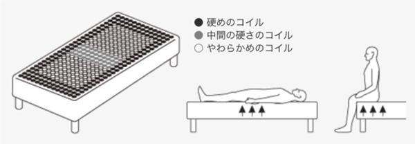 ポケットコイル の配置