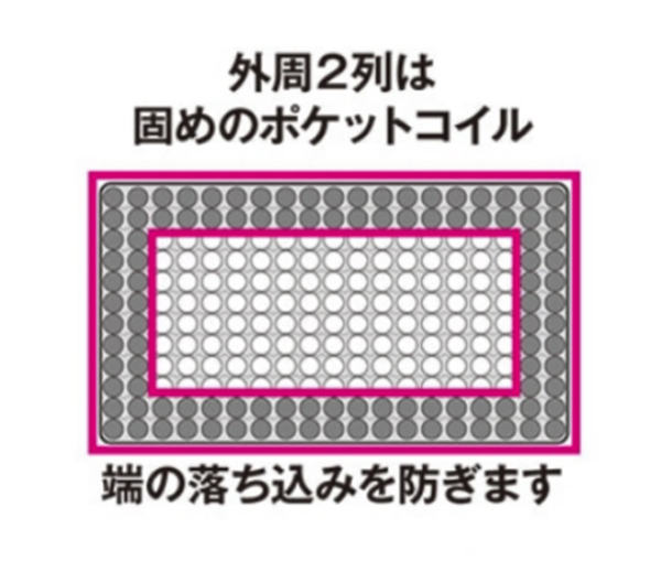 外側のポケットコイル を硬めにする