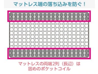 ポケットコイル配列