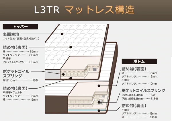 ポケットコイル三段