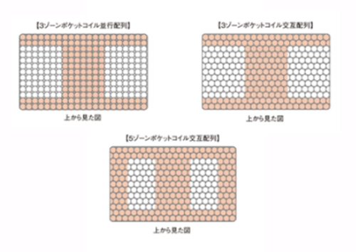 コイルの配列