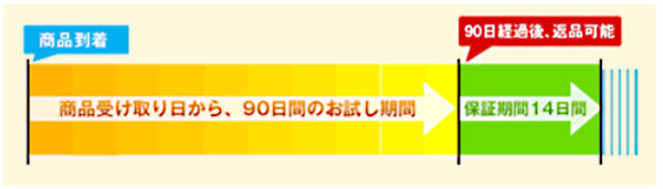 肩こり対策まくらモットンには返金保証制度があります