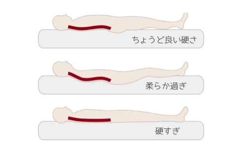 自然な寝姿勢を保って眠るためには、敷布団に適度な硬さが