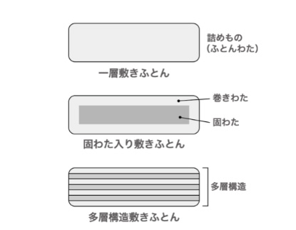 現在販売されている主な敷布団の構造