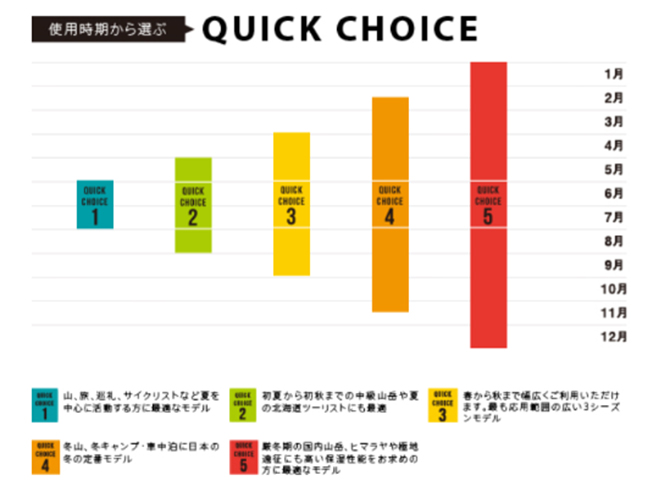 使う時期で選ぶ