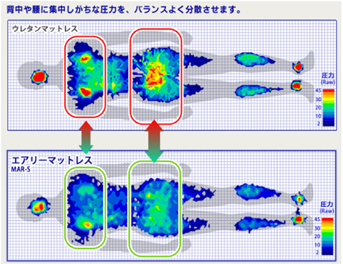 優れた体圧分散性で理想の寝姿勢をキープ