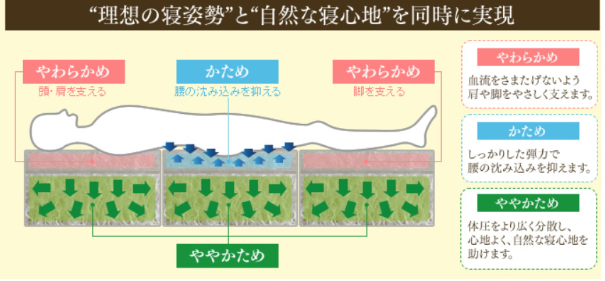 荷重のかかりやすい腰やお尻の部分を硬めにする