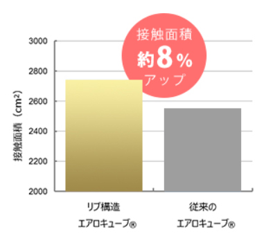 リブ構造にすることにより、身体との接触面積が約8％増