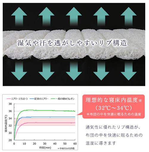 リブ構造にすることによって、通気性もさらに良くなり、快適な眠りを実現