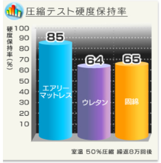 圧縮テストの結果は、高度保持率85％