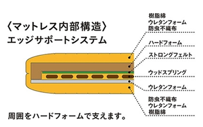 ウッドスプリングとウレタンフォームを使用していて、背上げ60度、脚上げ30度までリクライニングが可能