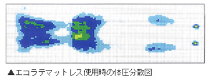 横になったときに荷重がかかりやすい腰やお尻の部分が沈み込むことが無く、体圧が均一に分散されます