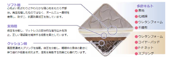 独自の三層構造で心地よい眠りを実現
