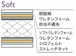 LT-300N(ソフト）は、詰め物にウレタンフォームの他、ソフトウレタンフォームとシロフェルトを採用