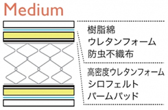 LT-300N(ミディアム）は、詰め物にウレタンフォームの他、高密度ウレタンフォームとシロフェルト、パームパッドを使用