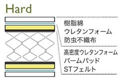 LT-300N(ハード）は、詰め物にウレタンフォームの他、高密度ウレタンフォームとパームパッド、STフェルトを使用