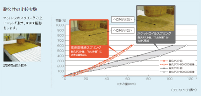 優れた耐久性でへたらない