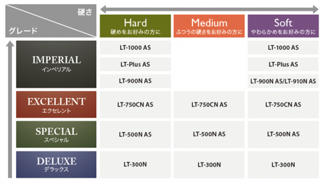 硬さとグレード